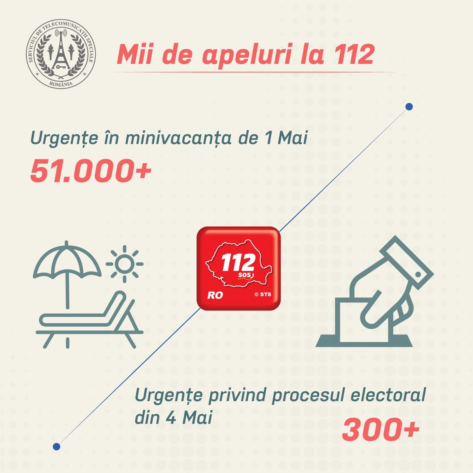 În minivacanța de 1 mai, peste 80 de mii de apeluri la 112! AU fost și apeluri privind procesul electoral