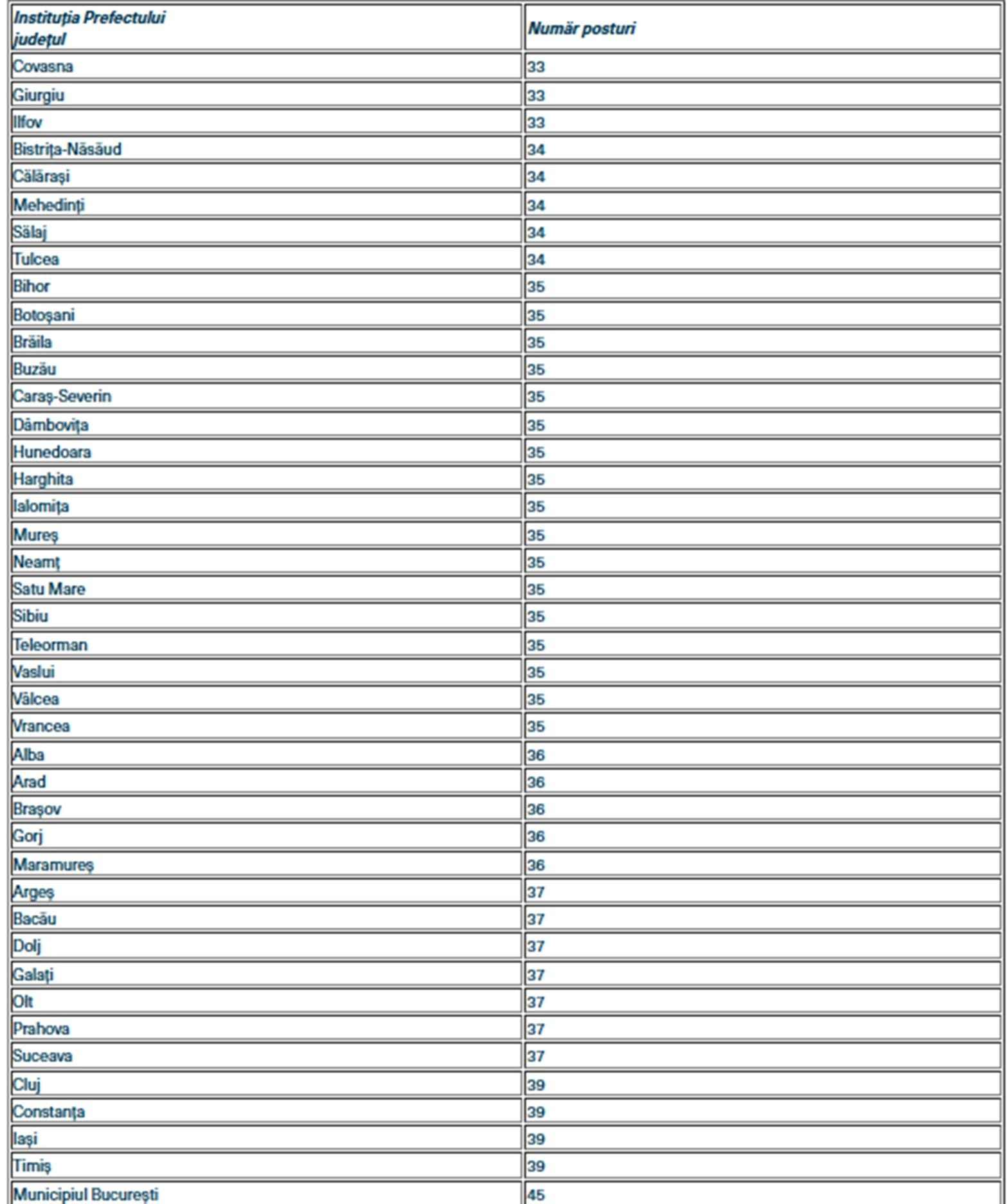MAI reorganizează Prefecturile! Numărul de posturi va fi stabilit în funcție de mărimea județului și volumul de activitate