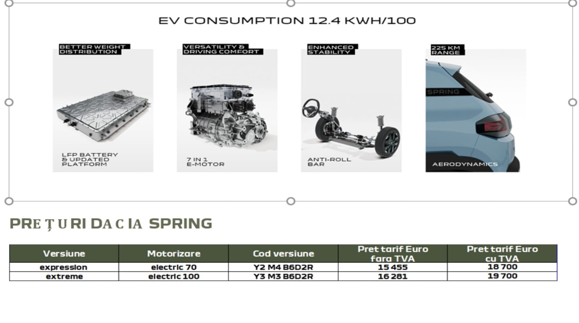 Noua Dacia Spring intră la comandă: motorizări mai puternice, autonomie mai mare și preț sub 20.000 de euro